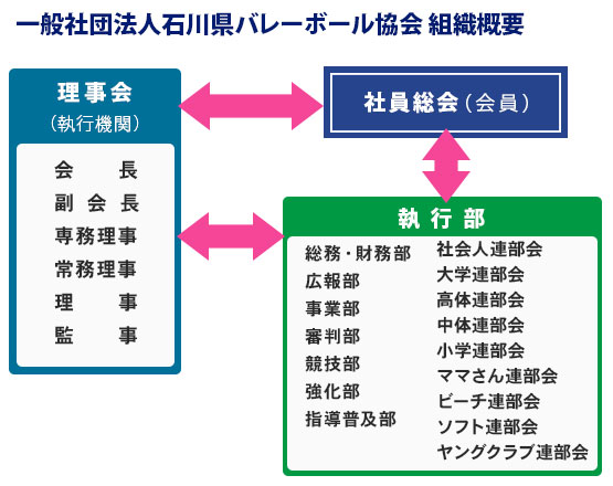 協会組織